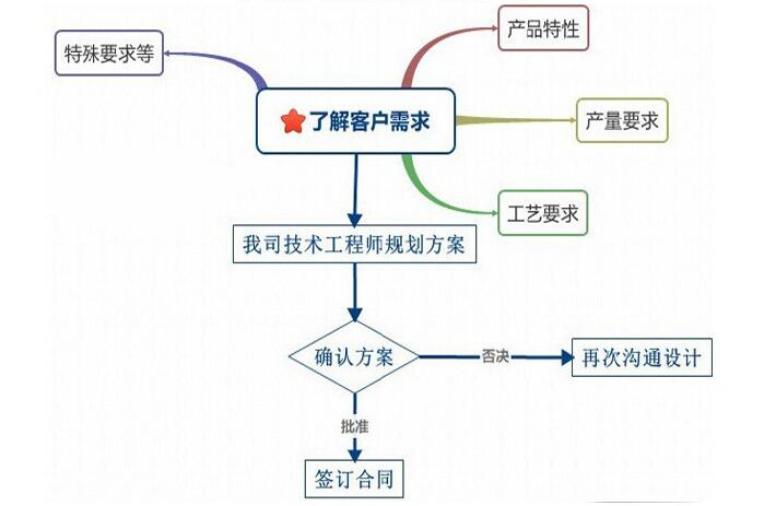 订购除尘设备流程